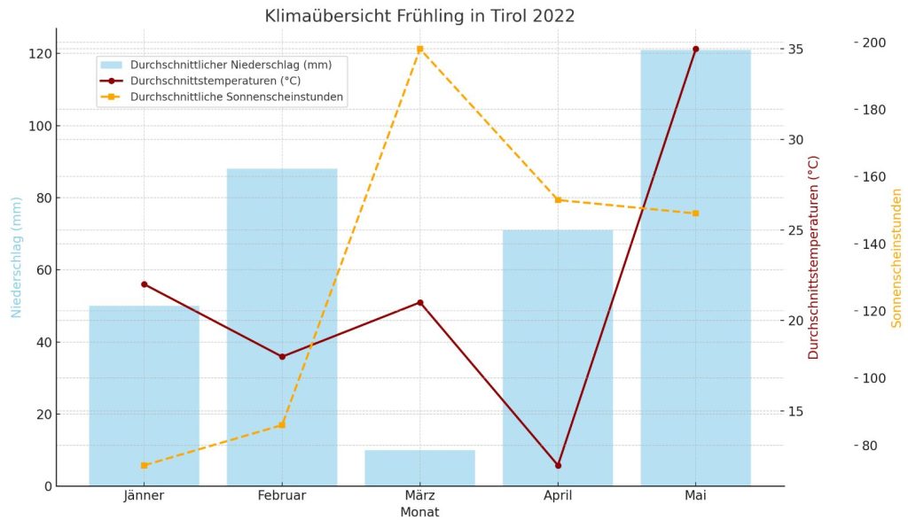 Interaktives Diagramm der Klimaübersicht für Tirol im Frühjahr 2022 mit Daten zu Niederschlag, Temperaturen und Sonnenstunden.